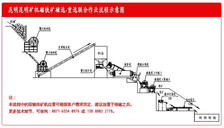 昆明礦機(jī)廠(chǎng)的標(biāo)準(zhǔn)化磁鐵礦磁選重選作業(yè)流程