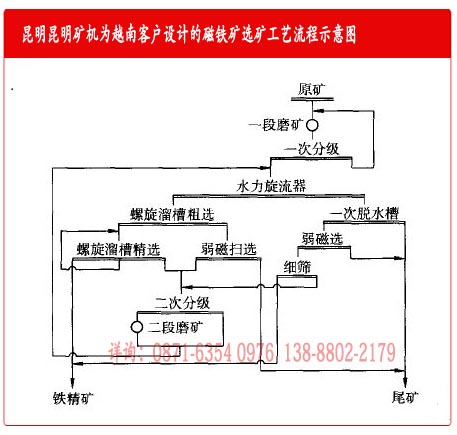 云南昆明礦機(jī)廠(chǎng)為越南磁鐵礦選礦設(shè)備客戶(hù)設(shè)計(jì)的工藝流程